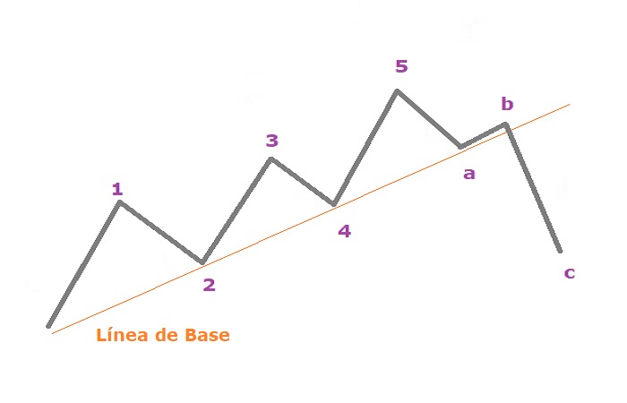 las ondas de elliott son indicadores tecnicos para usar en el trading