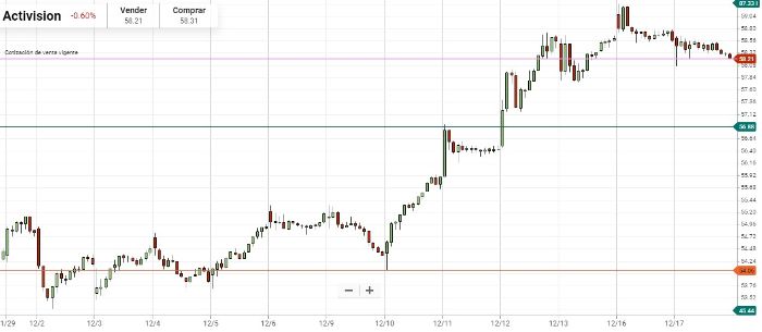grafico de la cotizacion de las acciones activision con plus500 para el mes de diciembre
