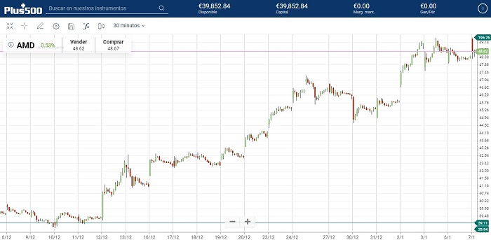 grafico plus500 con la cotizacion de las acciones amd para enero 2020