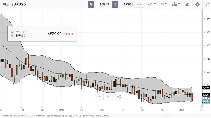 grafico aplicado con bandas de bollinger en etoro webtrader