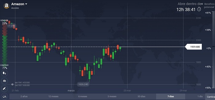 grafico de un activo en la plataforma iq option