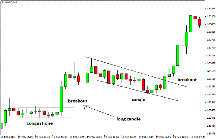 grafico que identifica un breakout para el trading intraday