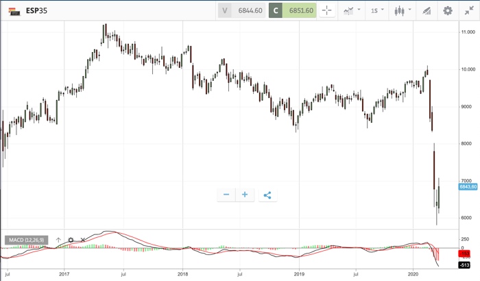 invertir en abril indices
