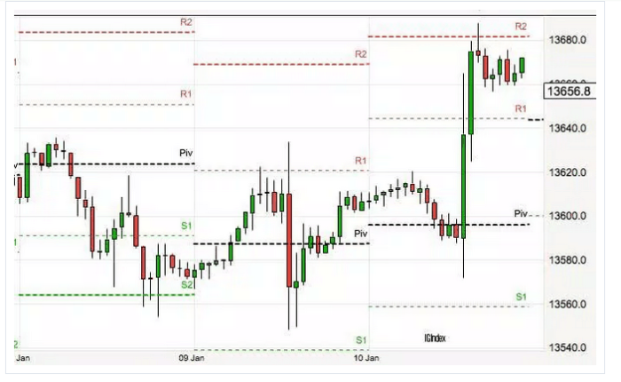 Los Pivot Point son muy utilizados por los traders Intraday