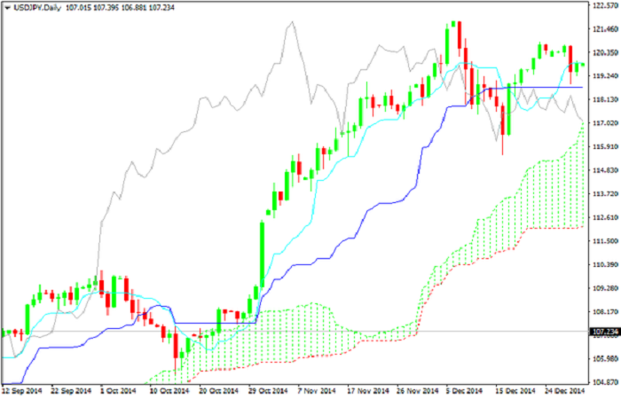 el indicador ichimoku y sus señales