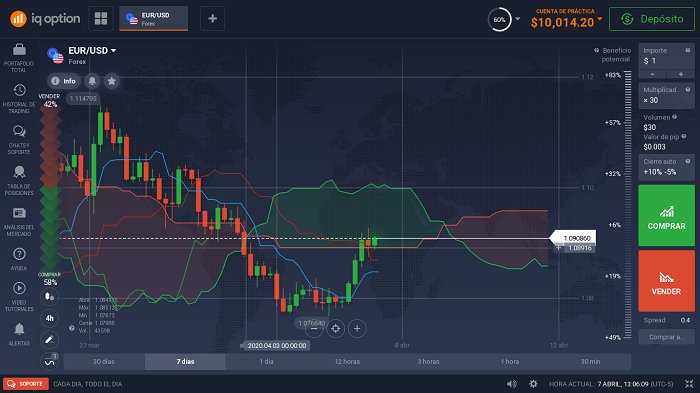 indicador ichimoku en iq option