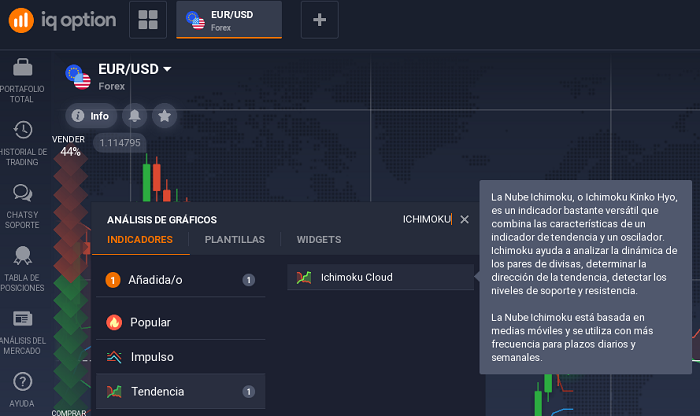 indicador ichimoku en la plataforma iq option