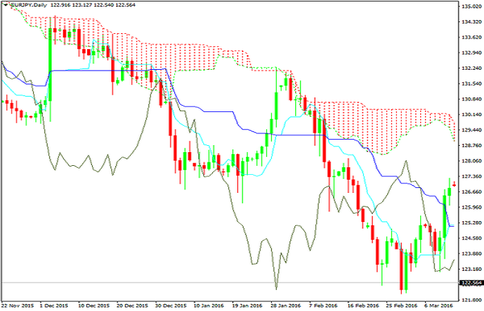 lineas y nubes del indicador ichimoku