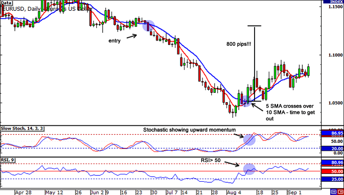 sistema de trading forex entrando a corto plazo