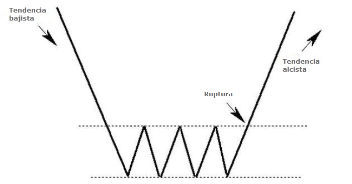 Tipos de Falsas Rupturas en Forex Cuando se usan las falsas rupturas para especular, es importante darse cuenta de que son de dos tipos principales: 1.	Falsas rupturas de continuación 2.	Las falsas rupturas de inversión Saber qué tipo de rupturas tiene delante de usted le ayudará a entender lo que realmente está pasando en el panorama del mercado y a reconocer las falsas rupturas. Las rupturas son importantes porque indican un cambio en la oferta y la demanda del par de divisas en Forex con el que se está operando. Este cambio de sentimiento puede causar amplios movimientos que ofrecen excelentes oportunidades para agarrar unos cuantos pips. Aprenda a aprovechar las falsas rupturas con la plataforma IQ Option. Pruebe la demo gratis (desde aquí). Rupturas de continuidad  A veces, cuando hay un gran movimiento en una dirección, el mercado se toma un descanso, por decirlo así. Esto ocurre cuando los compradores y vendedores se detienen un momento para ver qué hacer. Como resultado, se verá un período de movimiento llamado consolidación. Si los traders deciden que la tendencia inicial fue la decisión correcta, continúan empujando el precio en la misma dirección y el resultado es una ruptura de continuidad. Sólo tiene que pensar en ello como de una "continuación" de la tendencia inicial... ¡que inteligente qué es usted! Reversal Breakouts o Rupturas de Reversión Las rupturas de reversión funcionan de la misma manera que las rupturas de continuidad, en el sentido de que después de una larga tendencia, se tiende a tomar un descanso para la reflexión. La única diferencia es que después de esta consolidación, los inversores deciden que la tendencia se ha agotado y empujan los precios en la dirección opuesta y hacen un "reverse". Como resultado, se obtiene lo que se llama una "ruptura de reversión". ¡Usted aprende con rapidez! IMAGEN Falsos Rupturas Ahora estamos seguros de que está súper entusiasmado por empezar a hacer trading con la estrategia de rupturas (¡por favor, díganos que no ha empezado antes!), pero también tiene que tener cuidado. Así como un buen futbolista es bueno para hacer amagues, el mercado también puede producir falsas rupturas. Las falsas rupturas se producen cuando el precio rompe un cierto nivel (soporte, resistencia, triángulo, línea de tendencia, etc.), pero no continúa acelerándose en esa dirección. En vez de eso, podría ver una breve indicación del precio, seguido de un retorno en su rango de trading.  Una buena forma de entrar en una ruptura es esperar a que el precio vuelva al nivel de breakout original y luego esperar a ver si rebota para crear un nuevo máximo o mínimo (dependiendo de la dirección en la que esté operando). Otra forma de luchar contra las falsas rupturas es no tomar la primera ruptura que vea. Mientras esperar viendo si el precio seguirá moviéndose en la dirección deseada, usted se dará una mejor oportunidad de prever una operación rentable. La desventaja de esta forma de operar es que puede perder algunas ocasiones en las que el precio se mueve rápidamente, sin ningún pull-back. En nuestra opinión, el mejor par de divisas para aplicar la técnica de ruptura es el USD/CAD, ya que tiene mucho menos falsas rupturas.