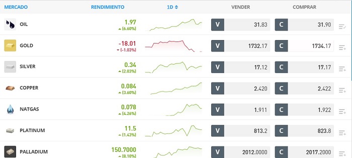precios de las materias primas en etoro