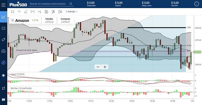 grafico plus500 con indicadores tecnicos