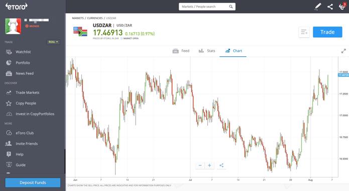 USD/ZAR en eToro