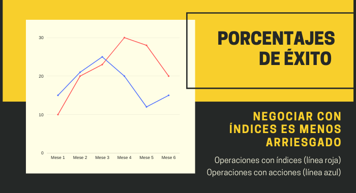 porcentajes altos de éxito por negociar con indices