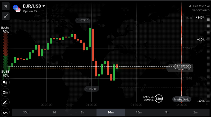 gráfico iq option Gráfico Opciones FX