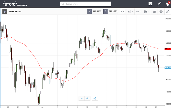 Media movil Ethereum eToro