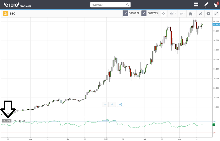RSI sobre Bitcoin