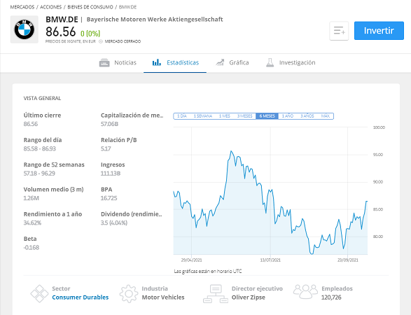 Cómo funcionan las Acciones: BMW