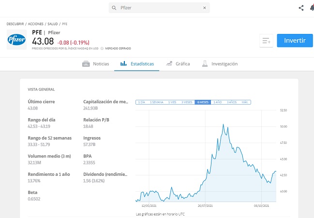 acciones Pfizer tendencia