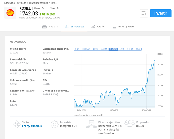 Cómo funcionan las acciones: Royal Dutch Shell