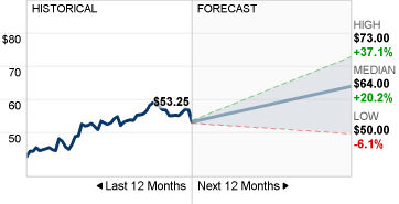 pronósticos acciones Cisco