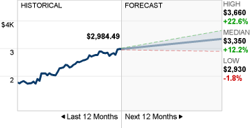 pronósticos de acciones Google