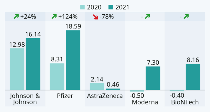 grafico empresas farmacéuticas durante covid