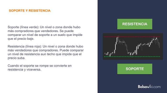 resistencia soporte