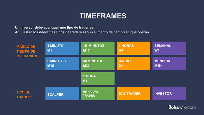 timeframe y tipos de traders: curso de trading