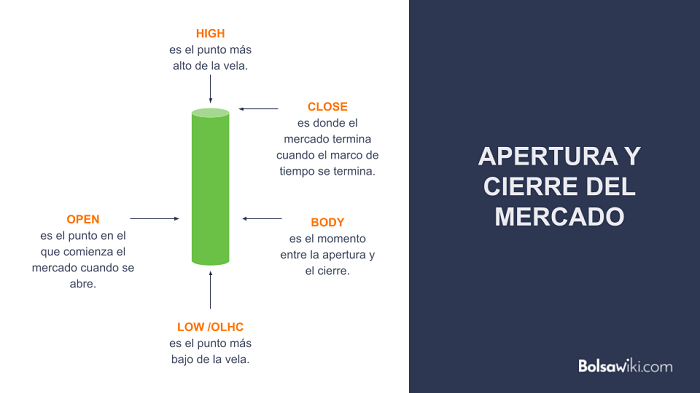 vela en trading significado