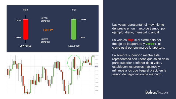 velas trading significado