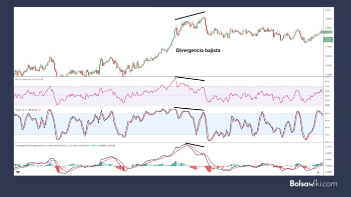 divergencia bajista con indicadores tecnicos