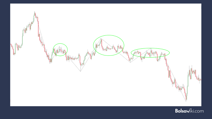 tendencias bajistas en Pullbacks o retrocesos