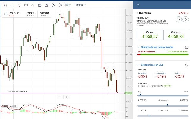 MACD aplicado al Ether