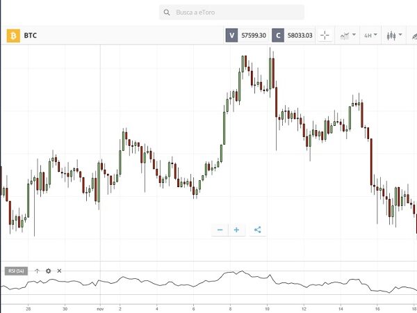 pronósticos BTC en eToro